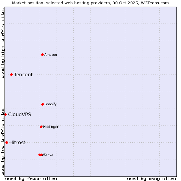 Market position of Tencent vs. Hitrost vs. CloudVPS