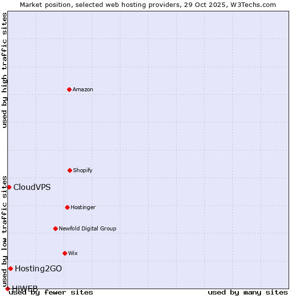 Market position of Hosting2GO vs. CloudVPS vs. HiWEB