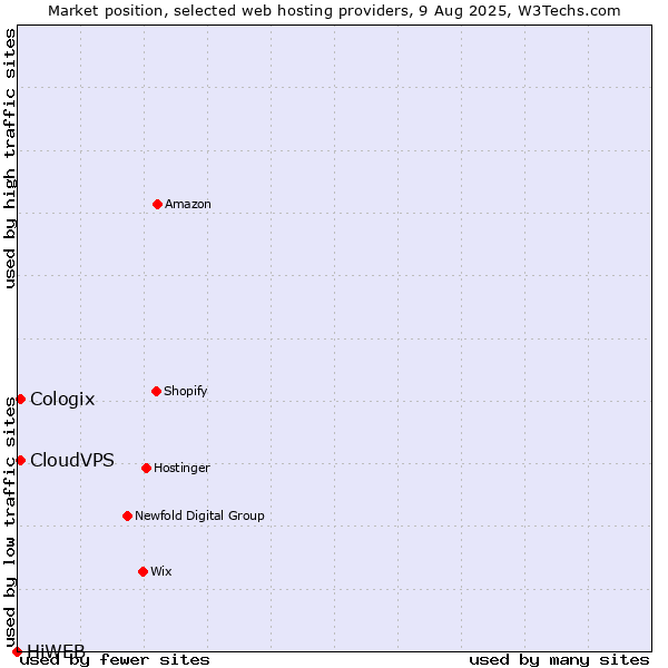 Market position of CloudVPS vs. Cologix vs. HiWEB