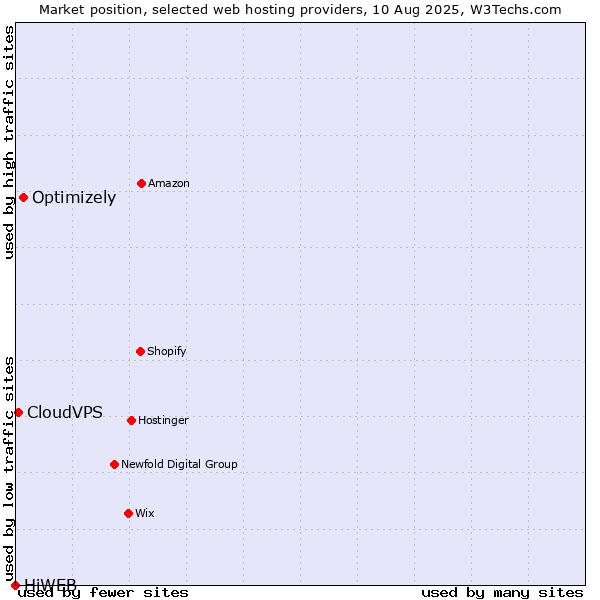 Market position of Optimizely vs. CloudVPS vs. HiWEB