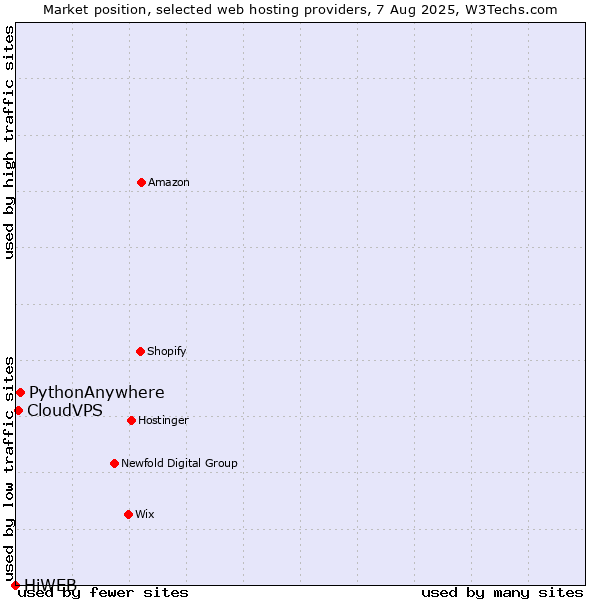 Market position of PythonAnywhere vs. CloudVPS vs. HiWEB