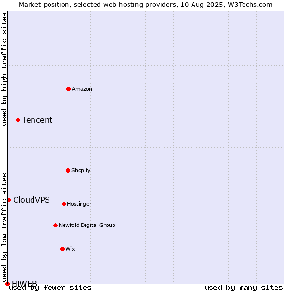 Market position of Tencent vs. CloudVPS vs. HiWEB