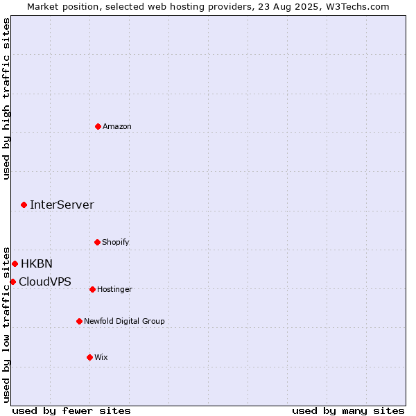 Market position of InterServer vs. HKBN vs. CloudVPS