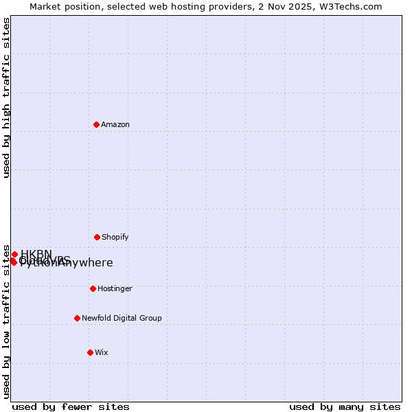 Market position of HKBN vs. PythonAnywhere vs. CloudVPS