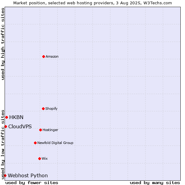 Market position of HKBN vs. CloudVPS vs. Webhost Python