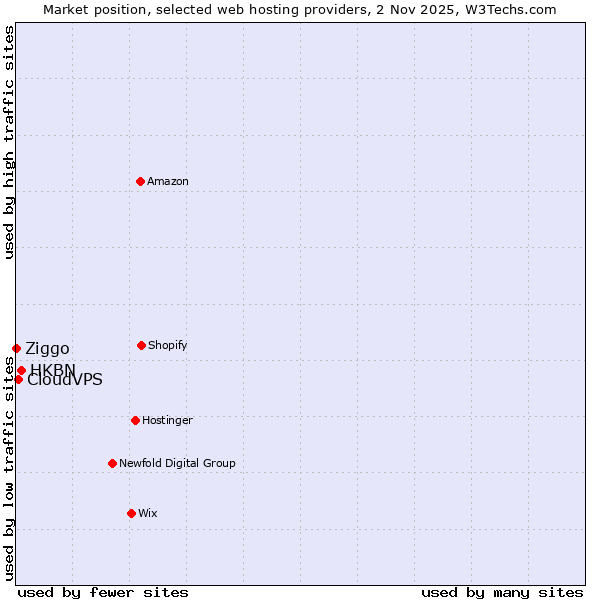 Market position of HKBN vs. CloudVPS vs. Ziggo