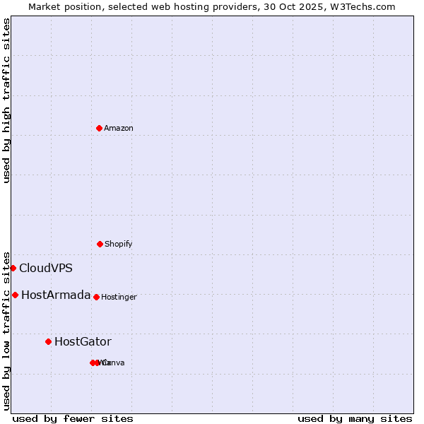 Market position of HostGator vs. HostArmada vs. CloudVPS
