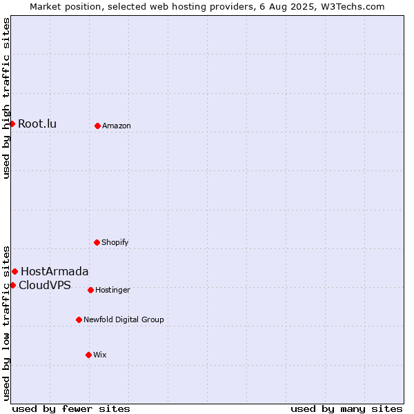 Market position of HostArmada vs. CloudVPS vs. Root.lu