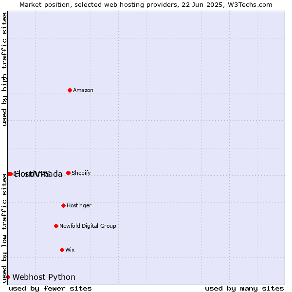 Market position of HostArmada vs. CloudVPS vs. Webhost Python