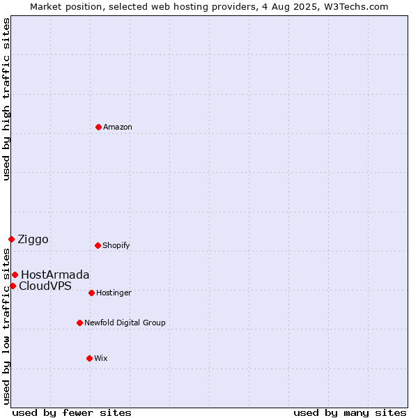 Market position of HostArmada vs. CloudVPS vs. Ziggo