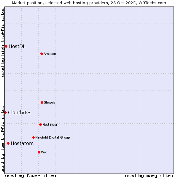 Market position of Hostatom vs. HostDL vs. CloudVPS