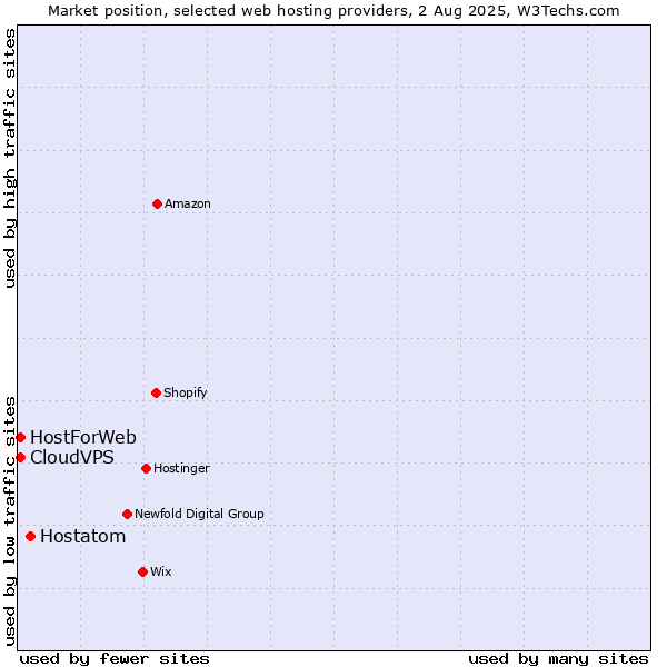 Market position of Hostatom vs. CloudVPS vs. HostForWeb