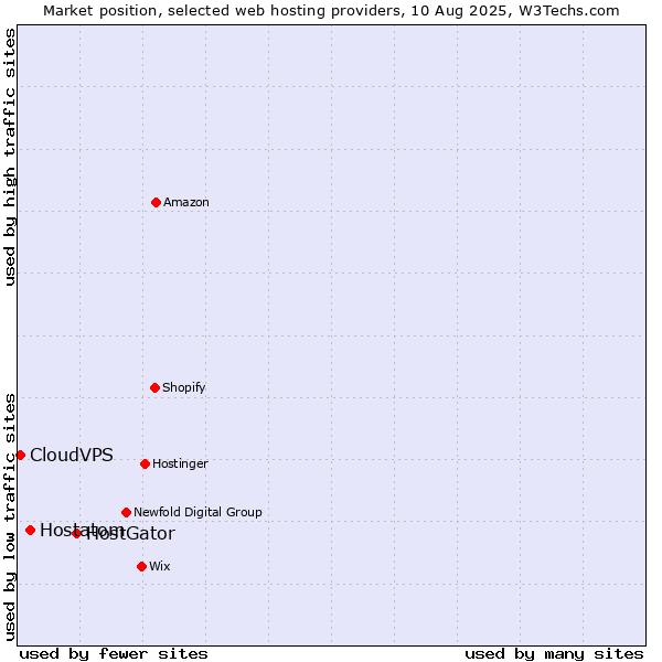 Market position of HostGator vs. Hostatom vs. CloudVPS