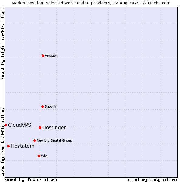 Market position of Hostinger vs. Hostatom vs. CloudVPS