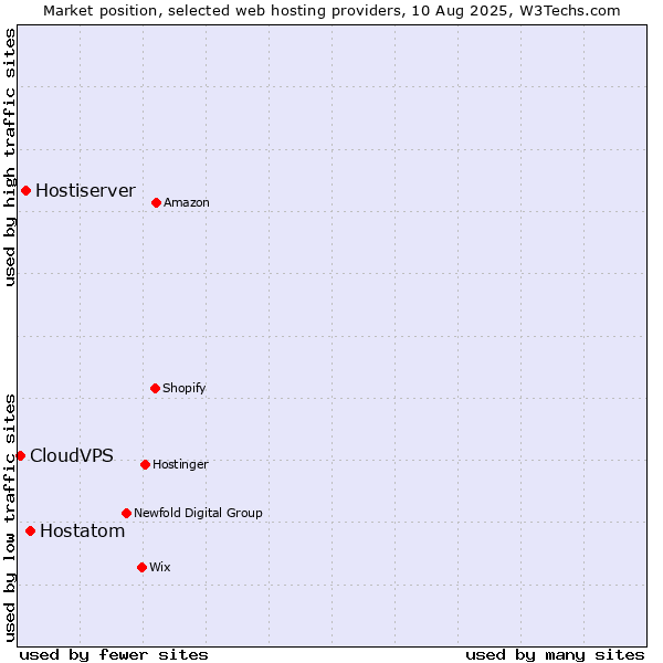 Market position of Hostatom vs. Hostiserver vs. CloudVPS