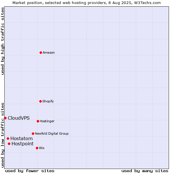 Market position of Hostpoint vs. Hostatom vs. CloudVPS