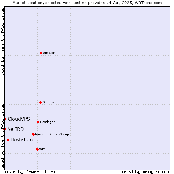 Market position of Hostatom vs. CloudVPS vs. NetIRD