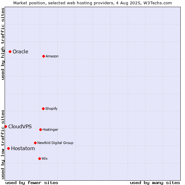Market position of Oracle vs. Hostatom vs. CloudVPS