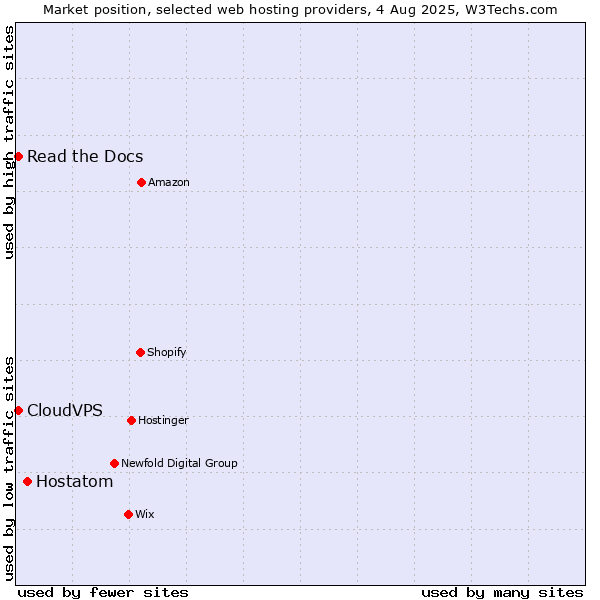 Market position of Hostatom vs. Read the Docs vs. CloudVPS