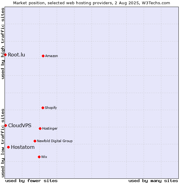 Market position of Hostatom vs. CloudVPS vs. Root.lu