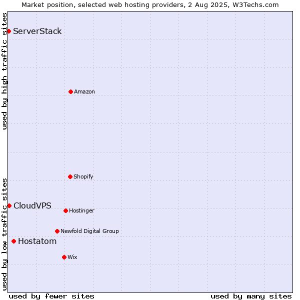 Market position of Hostatom vs. CloudVPS vs. ServerStack