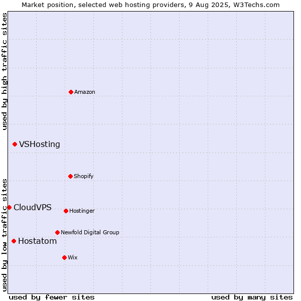 Market position of VSHosting vs. Hostatom vs. CloudVPS