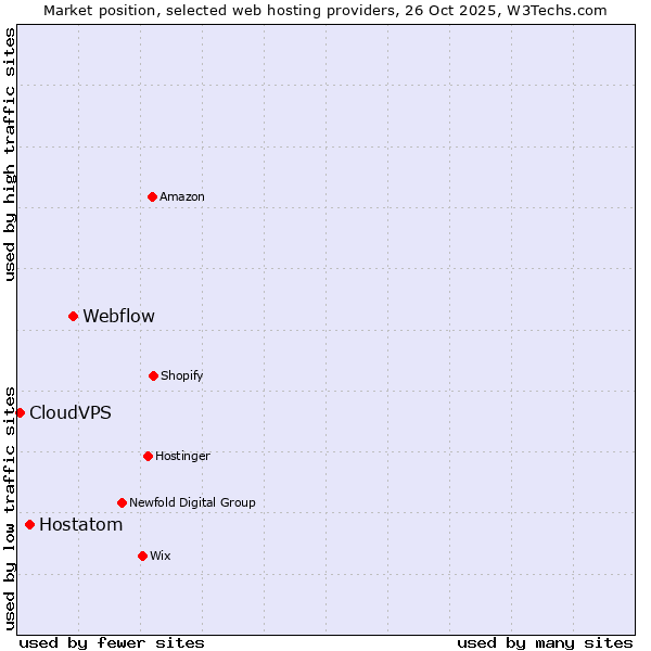 Market position of Webflow vs. Hostatom vs. CloudVPS
