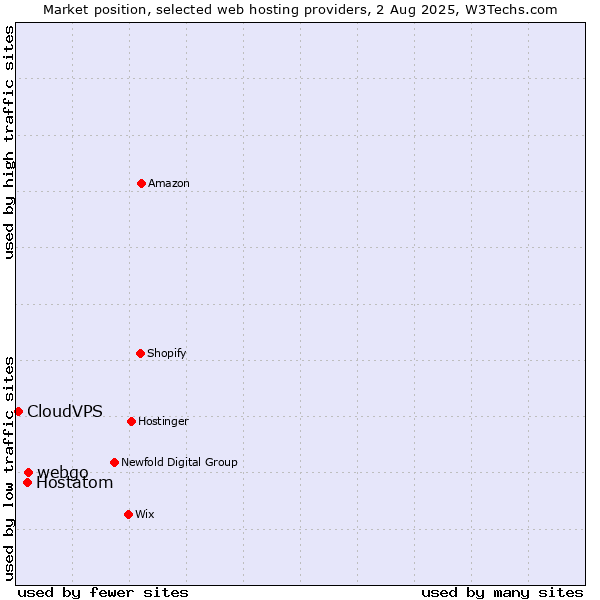 Market position of webgo vs. Hostatom vs. CloudVPS