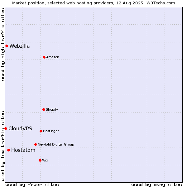 Market position of Hostatom vs. Webzilla vs. CloudVPS
