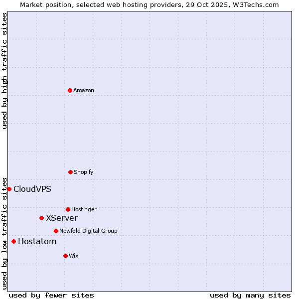 Market position of XServer vs. Hostatom vs. CloudVPS