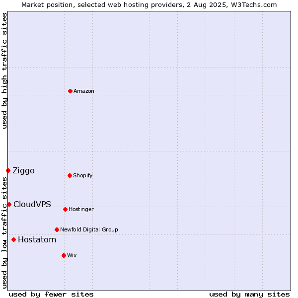 Market position of Hostatom vs. CloudVPS vs. Ziggo