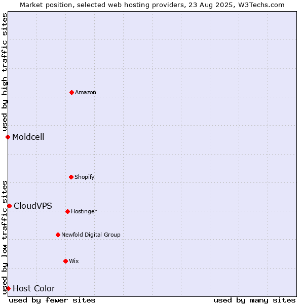 Market position of CloudVPS vs. Host Color vs. Moldcell