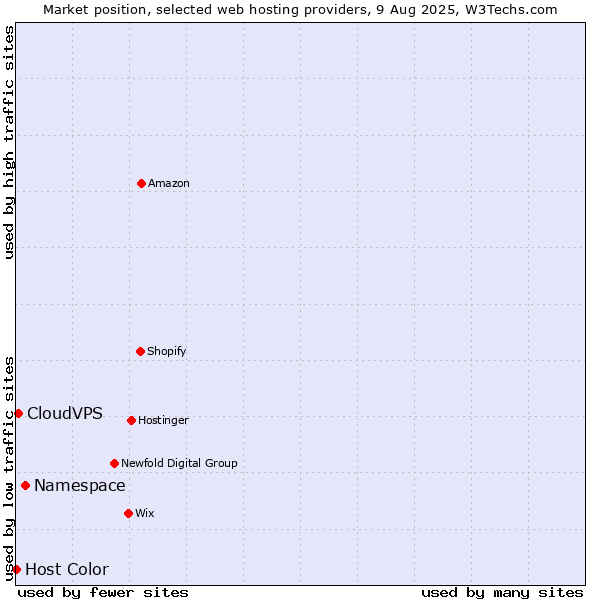 Market position of Namespace vs. CloudVPS vs. Host Color