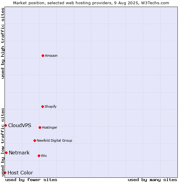 Market position of Netmark vs. CloudVPS vs. Host Color