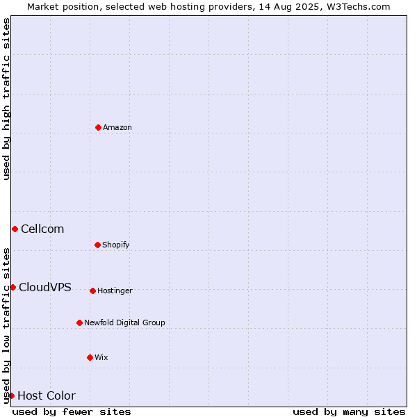 Market position of Cellcom vs. CloudVPS vs. Host Color
