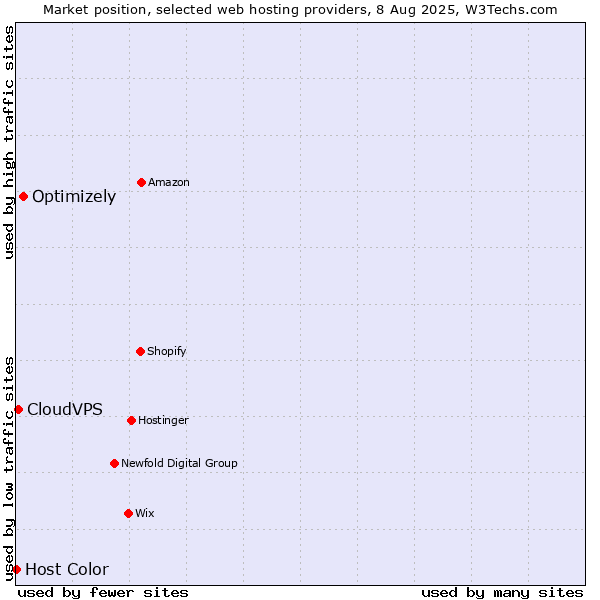Market position of Optimizely vs. CloudVPS vs. Host Color