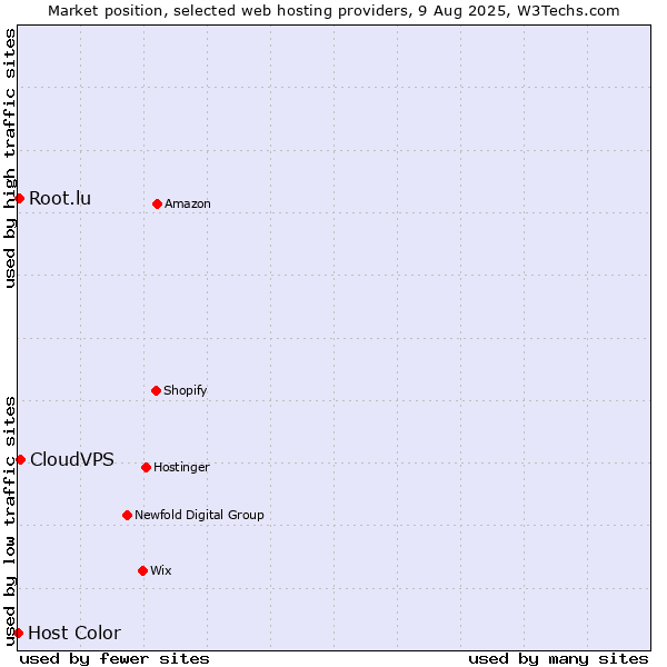 Market position of CloudVPS vs. Root.lu vs. Host Color
