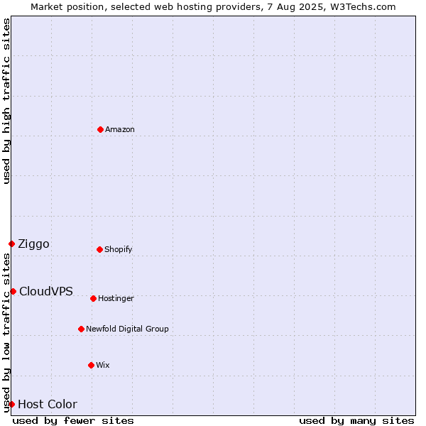 Market position of CloudVPS vs. Ziggo vs. Host Color