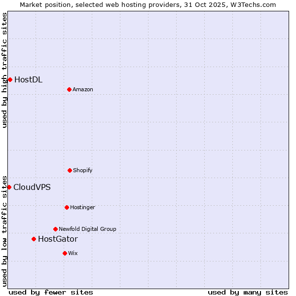 Market position of HostGator vs. HostDL vs. CloudVPS
