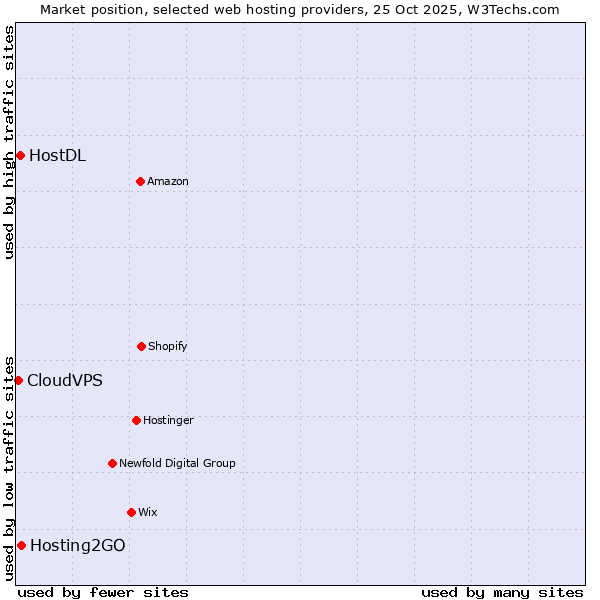 Market position of Hosting2GO vs. HostDL vs. CloudVPS