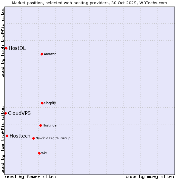Market position of Hosttech vs. HostDL vs. CloudVPS