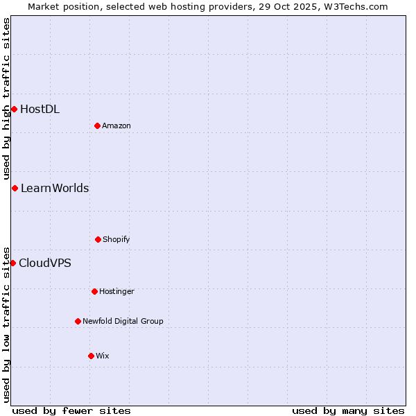 Market position of LearnWorlds vs. HostDL vs. CloudVPS