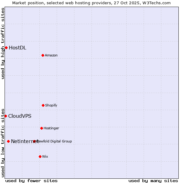 Market position of Netinternet vs. HostDL vs. CloudVPS
