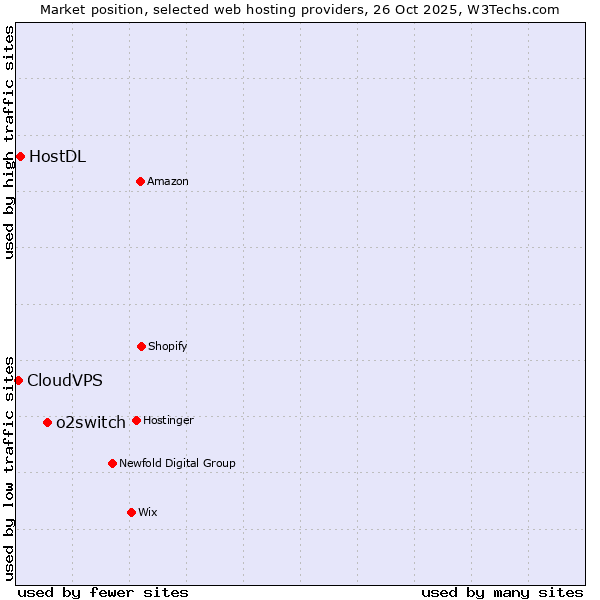 Market position of o2switch vs. HostDL vs. CloudVPS