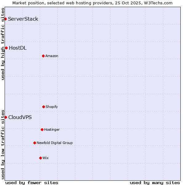 Market position of HostDL vs. CloudVPS vs. ServerStack