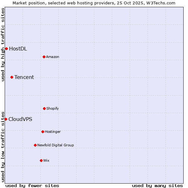 Market position of Tencent vs. HostDL vs. CloudVPS