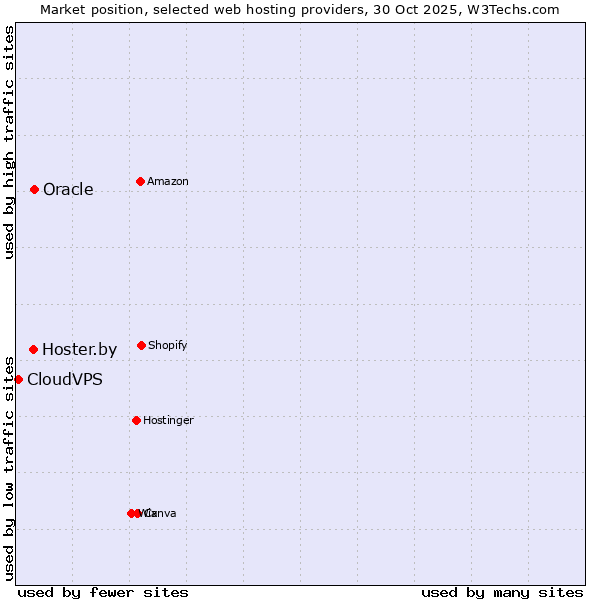 Market position of Oracle vs. Hoster.by vs. CloudVPS