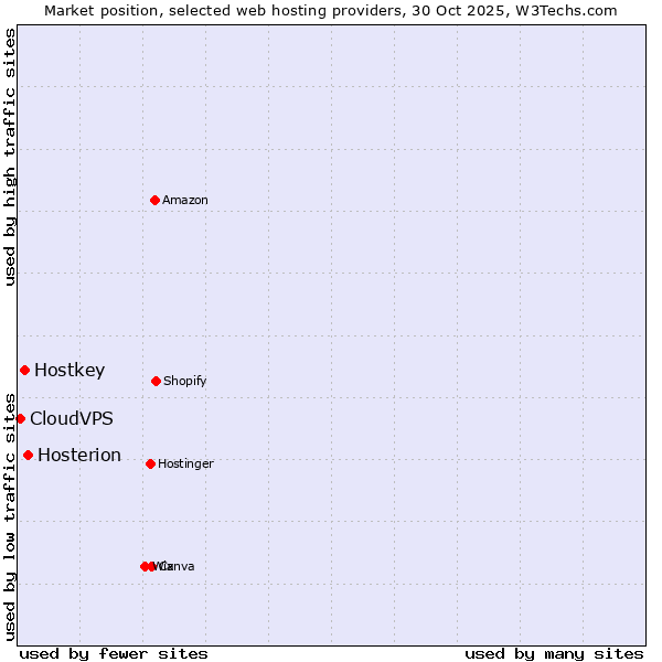 Market position of Hosterion vs. Hostkey vs. CloudVPS