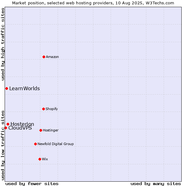 Market position of Hosterion vs. LearnWorlds vs. CloudVPS