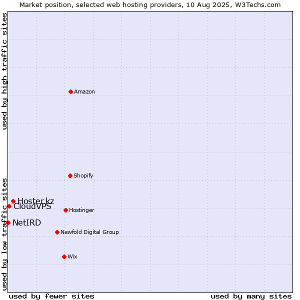 Market position of Hoster.kz vs. CloudVPS vs. NetIRD
